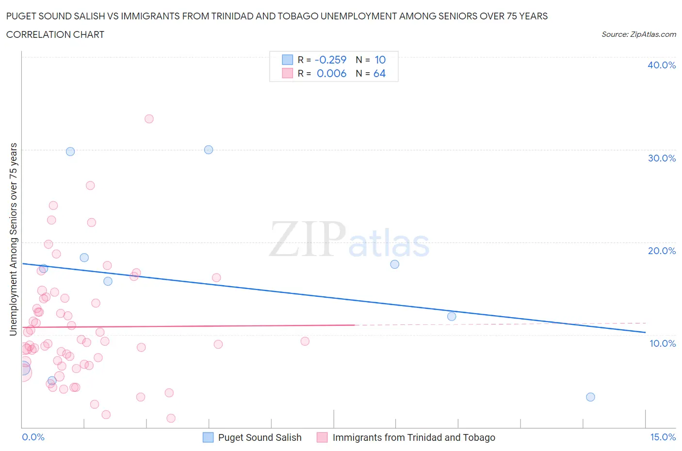 Puget Sound Salish vs Immigrants from Trinidad and Tobago Unemployment Among Seniors over 75 years