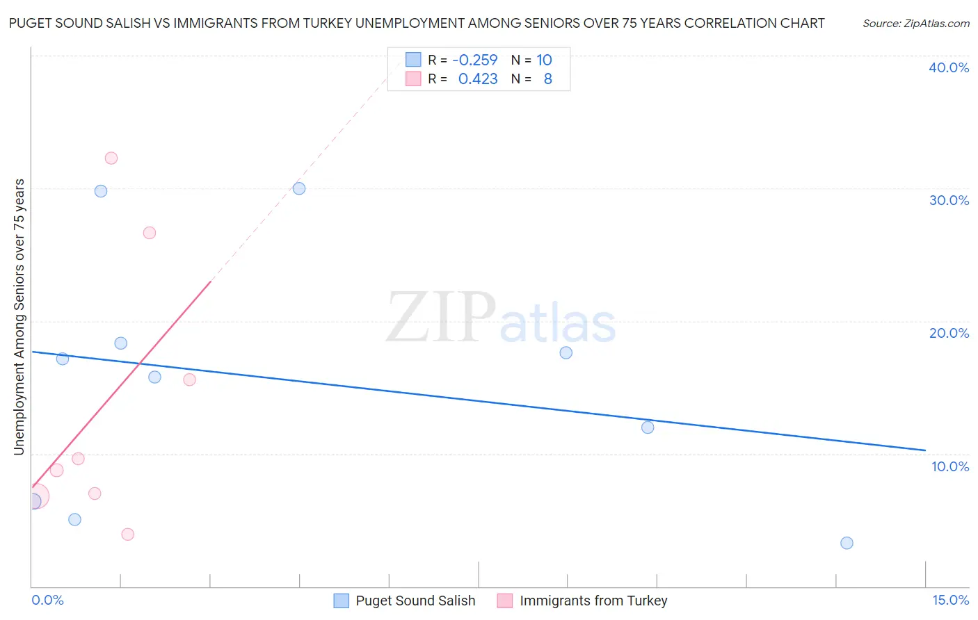 Puget Sound Salish vs Immigrants from Turkey Unemployment Among Seniors over 75 years