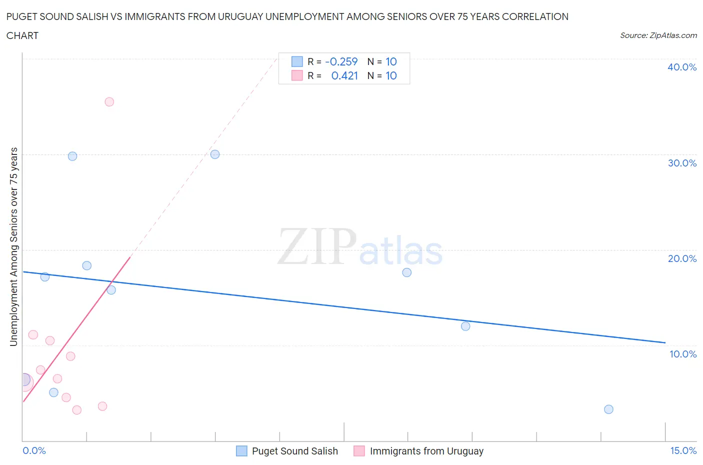 Puget Sound Salish vs Immigrants from Uruguay Unemployment Among Seniors over 75 years