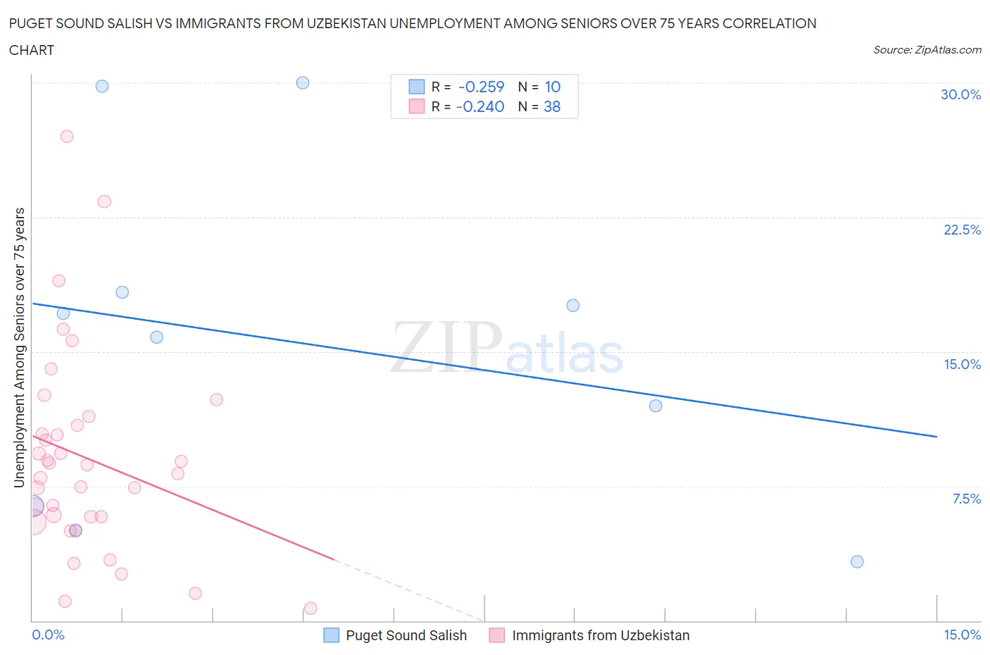 Puget Sound Salish vs Immigrants from Uzbekistan Unemployment Among Seniors over 75 years