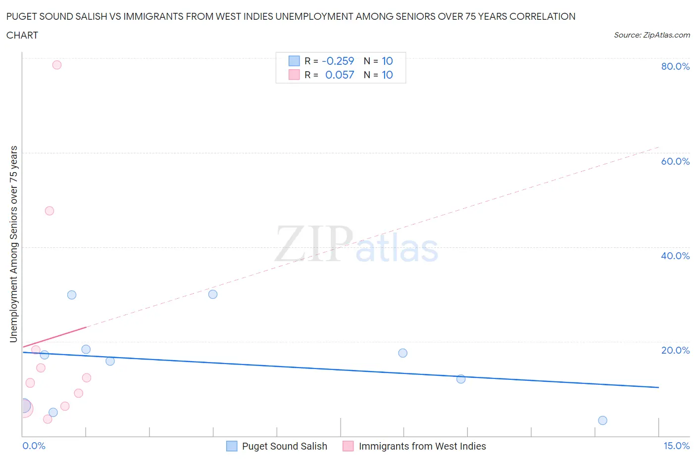 Puget Sound Salish vs Immigrants from West Indies Unemployment Among Seniors over 75 years