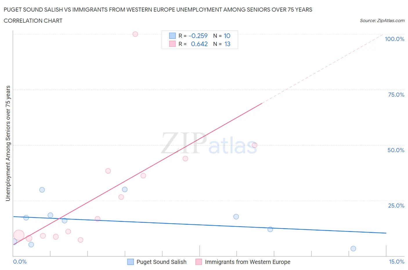 Puget Sound Salish vs Immigrants from Western Europe Unemployment Among Seniors over 75 years