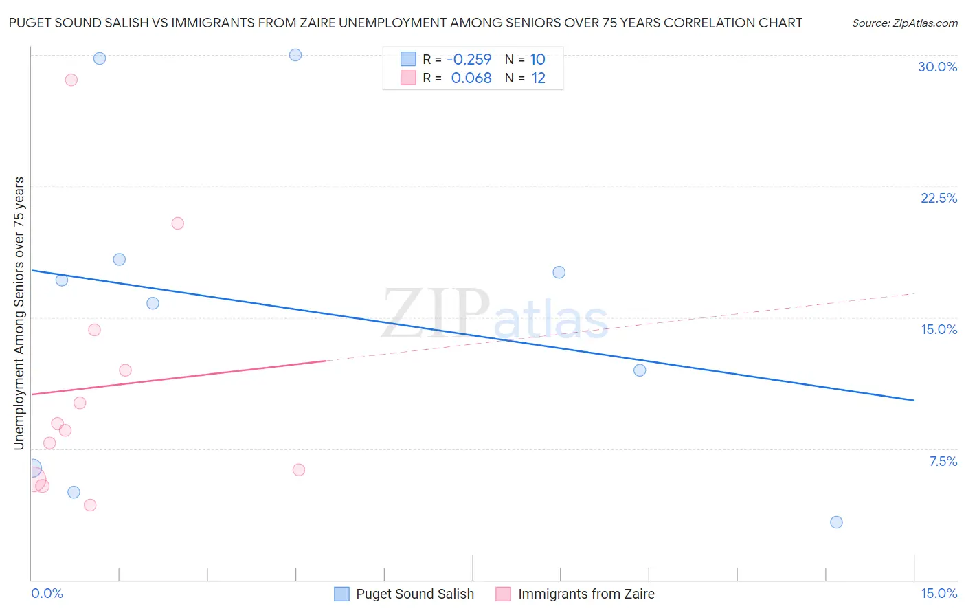 Puget Sound Salish vs Immigrants from Zaire Unemployment Among Seniors over 75 years