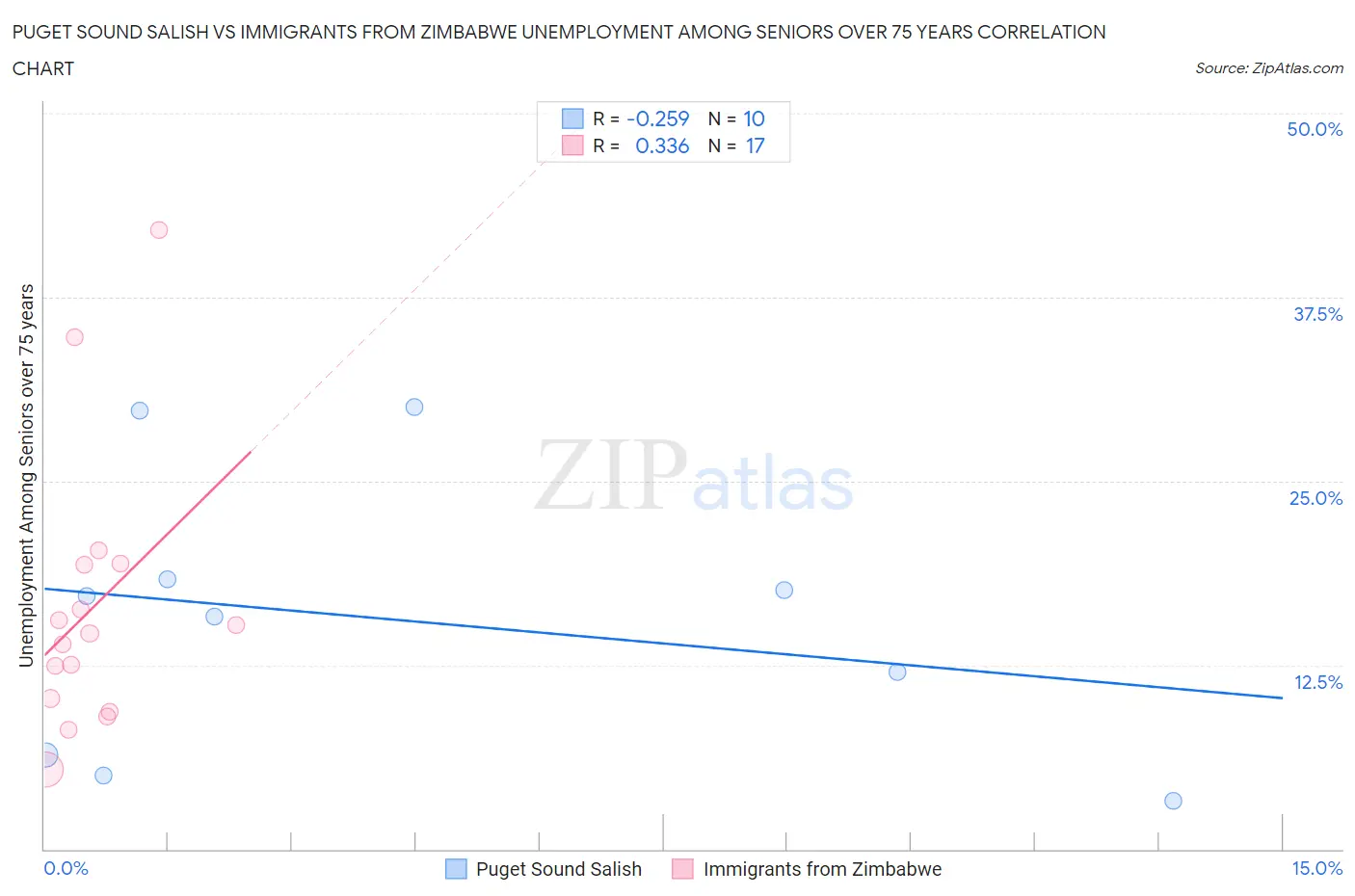 Puget Sound Salish vs Immigrants from Zimbabwe Unemployment Among Seniors over 75 years