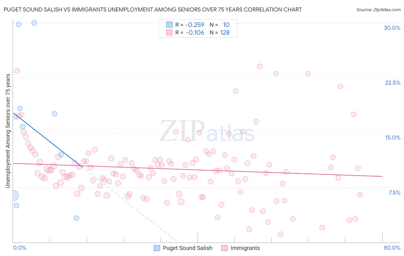 Puget Sound Salish vs Immigrants Unemployment Among Seniors over 75 years