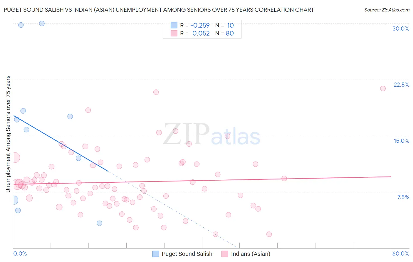 Puget Sound Salish vs Indian (Asian) Unemployment Among Seniors over 75 years