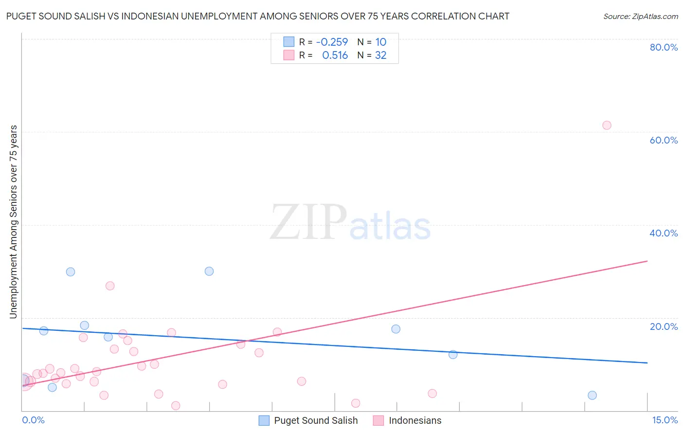 Puget Sound Salish vs Indonesian Unemployment Among Seniors over 75 years