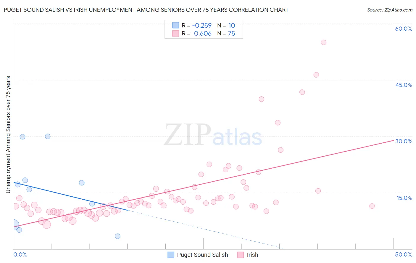 Puget Sound Salish vs Irish Unemployment Among Seniors over 75 years