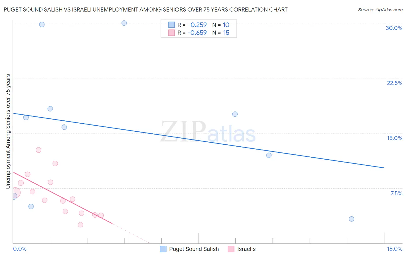 Puget Sound Salish vs Israeli Unemployment Among Seniors over 75 years