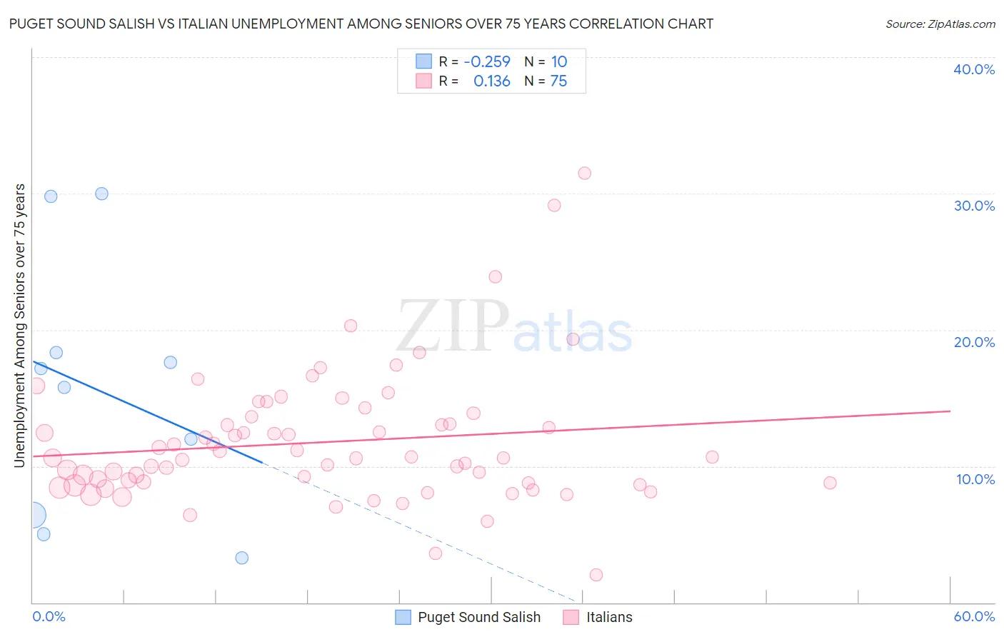 Puget Sound Salish vs Italian Unemployment Among Seniors over 75 years