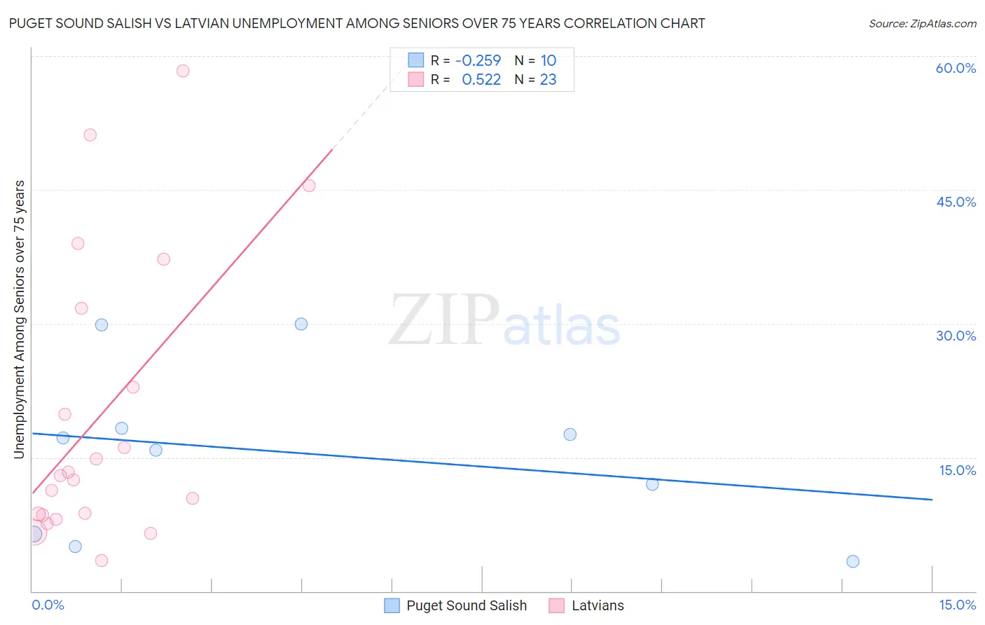 Puget Sound Salish vs Latvian Unemployment Among Seniors over 75 years