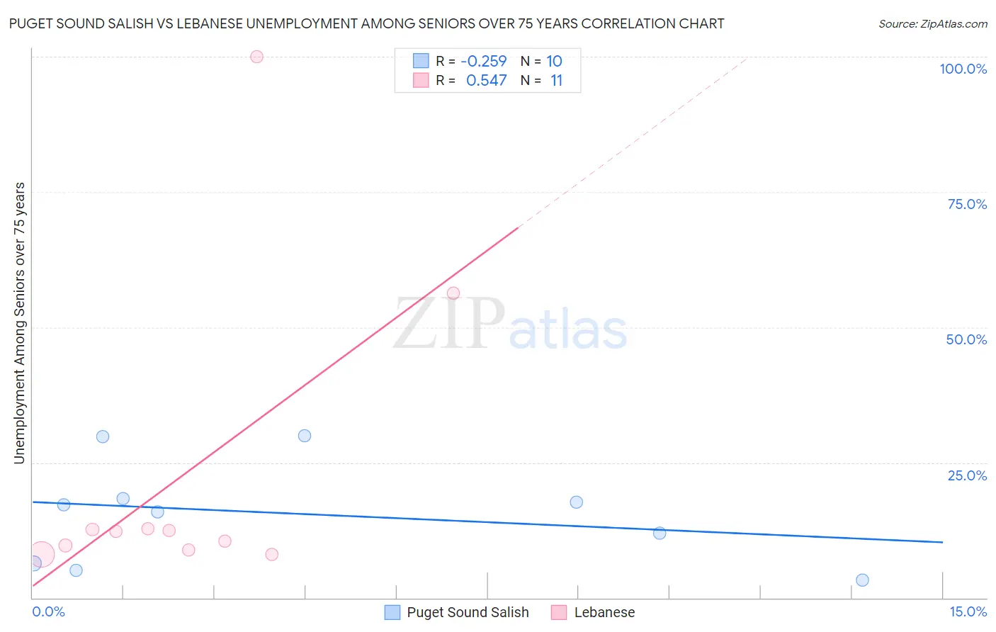 Puget Sound Salish vs Lebanese Unemployment Among Seniors over 75 years