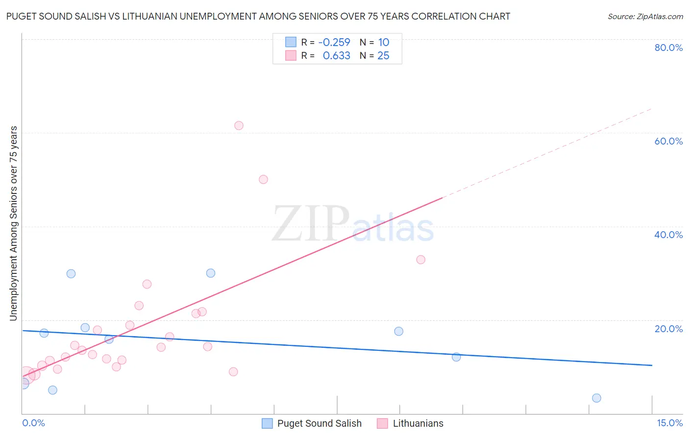 Puget Sound Salish vs Lithuanian Unemployment Among Seniors over 75 years