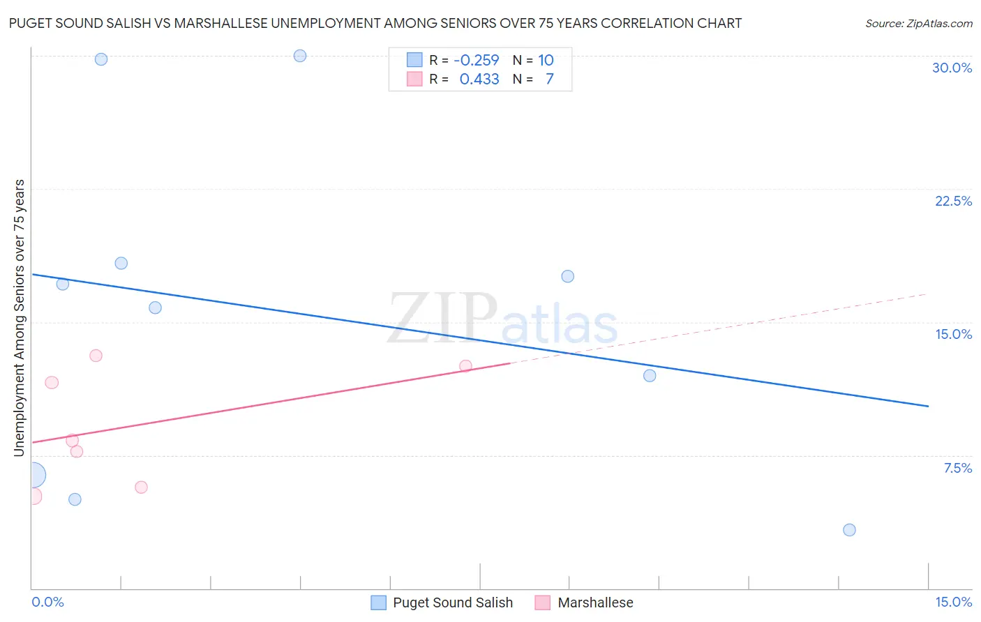 Puget Sound Salish vs Marshallese Unemployment Among Seniors over 75 years