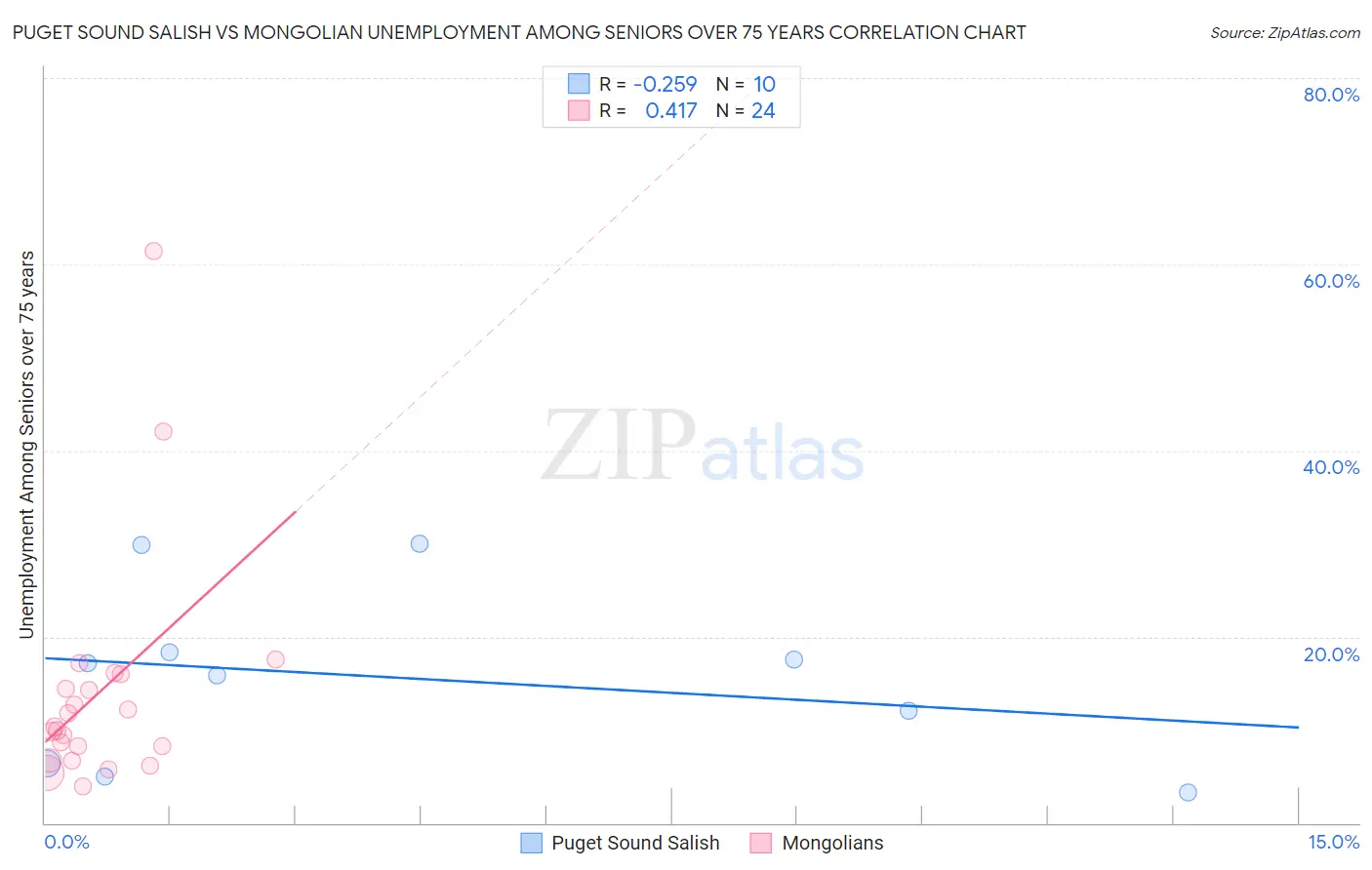 Puget Sound Salish vs Mongolian Unemployment Among Seniors over 75 years