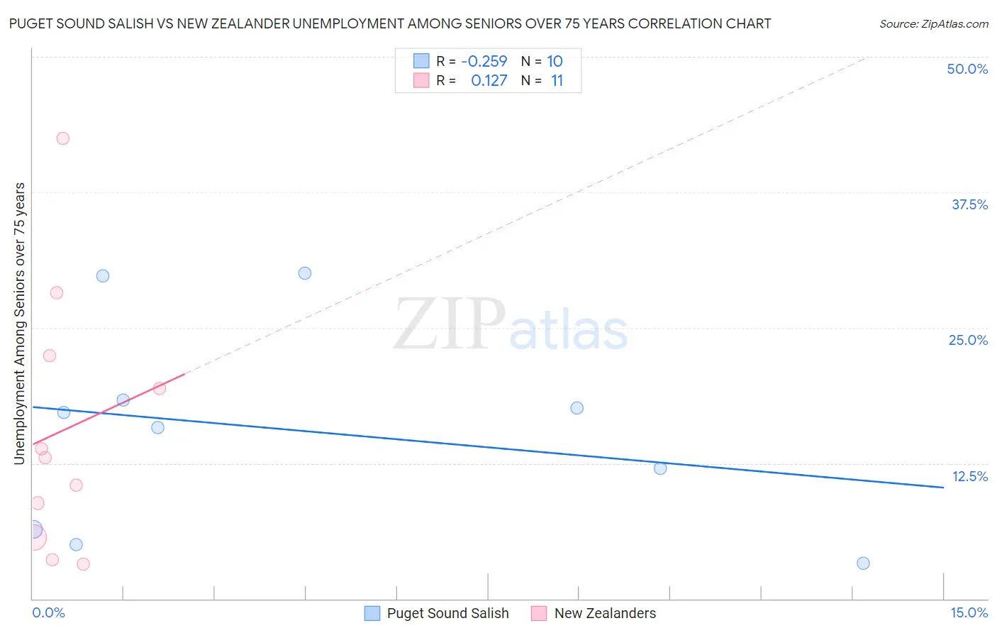 Puget Sound Salish vs New Zealander Unemployment Among Seniors over 75 years