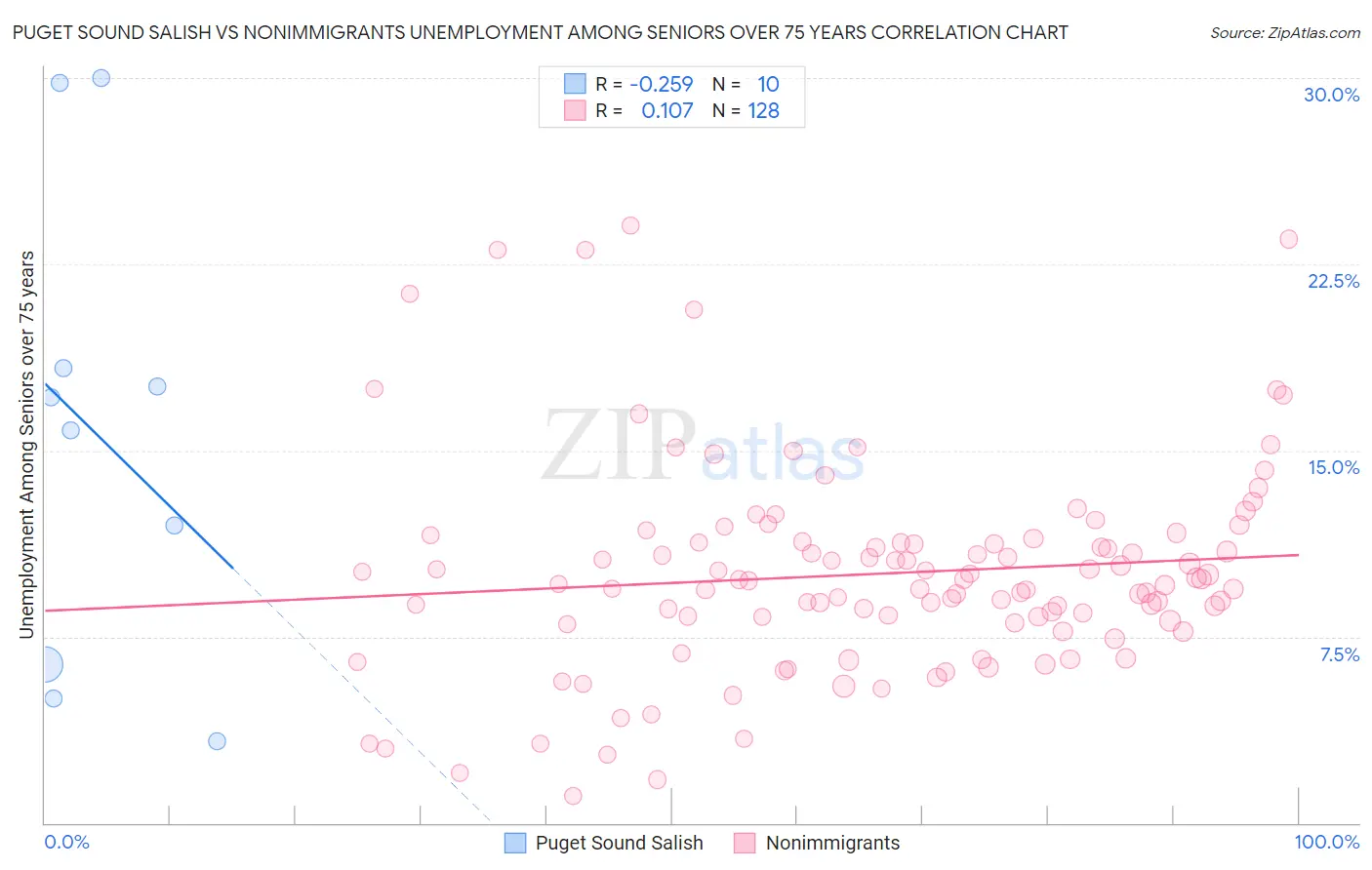 Puget Sound Salish vs Nonimmigrants Unemployment Among Seniors over 75 years