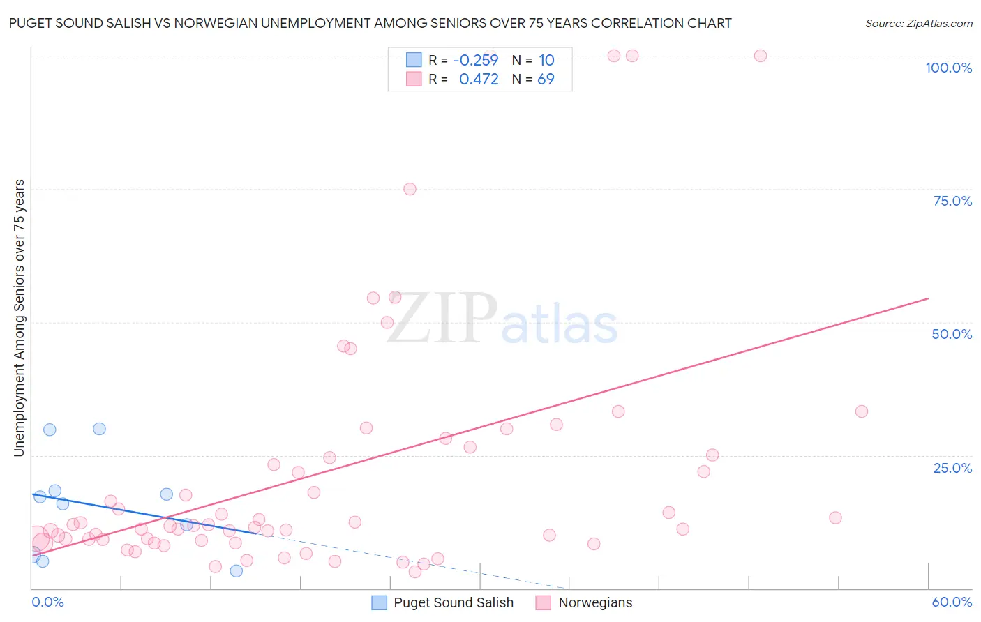 Puget Sound Salish vs Norwegian Unemployment Among Seniors over 75 years