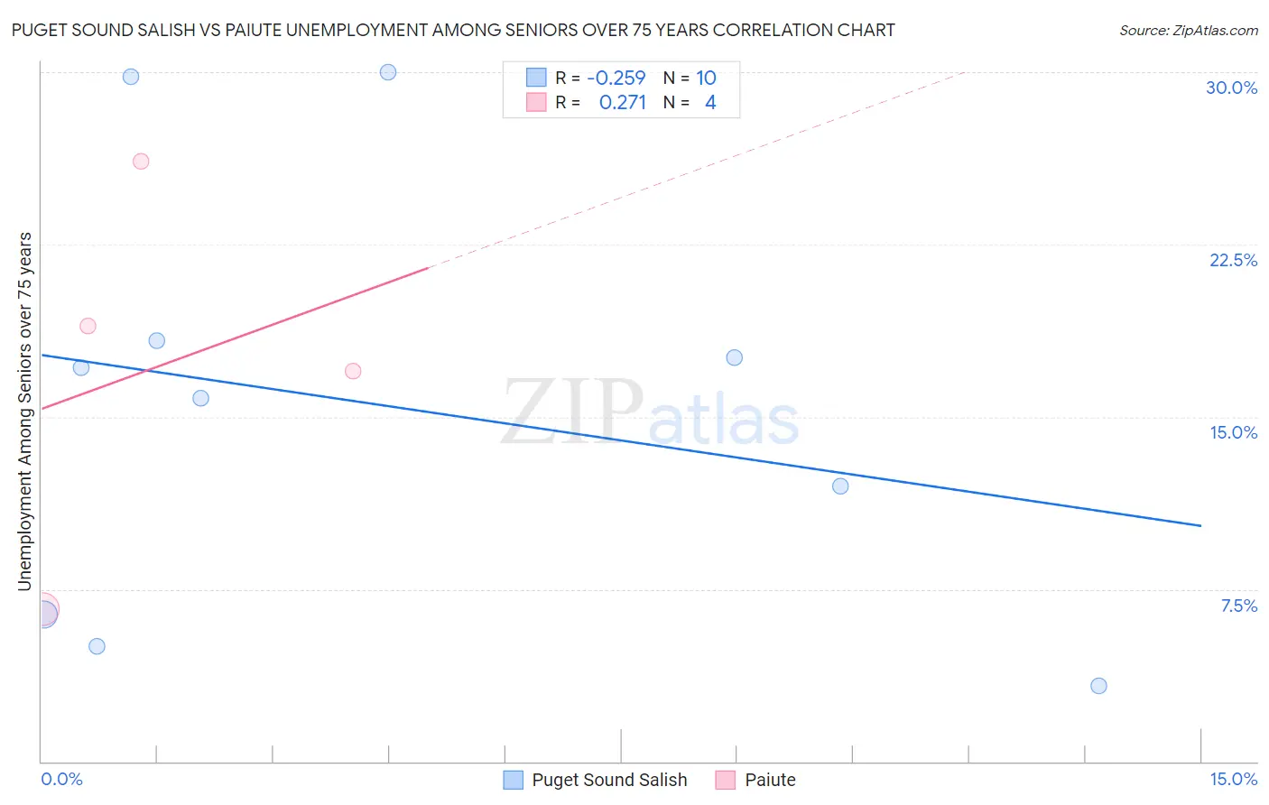 Puget Sound Salish vs Paiute Unemployment Among Seniors over 75 years