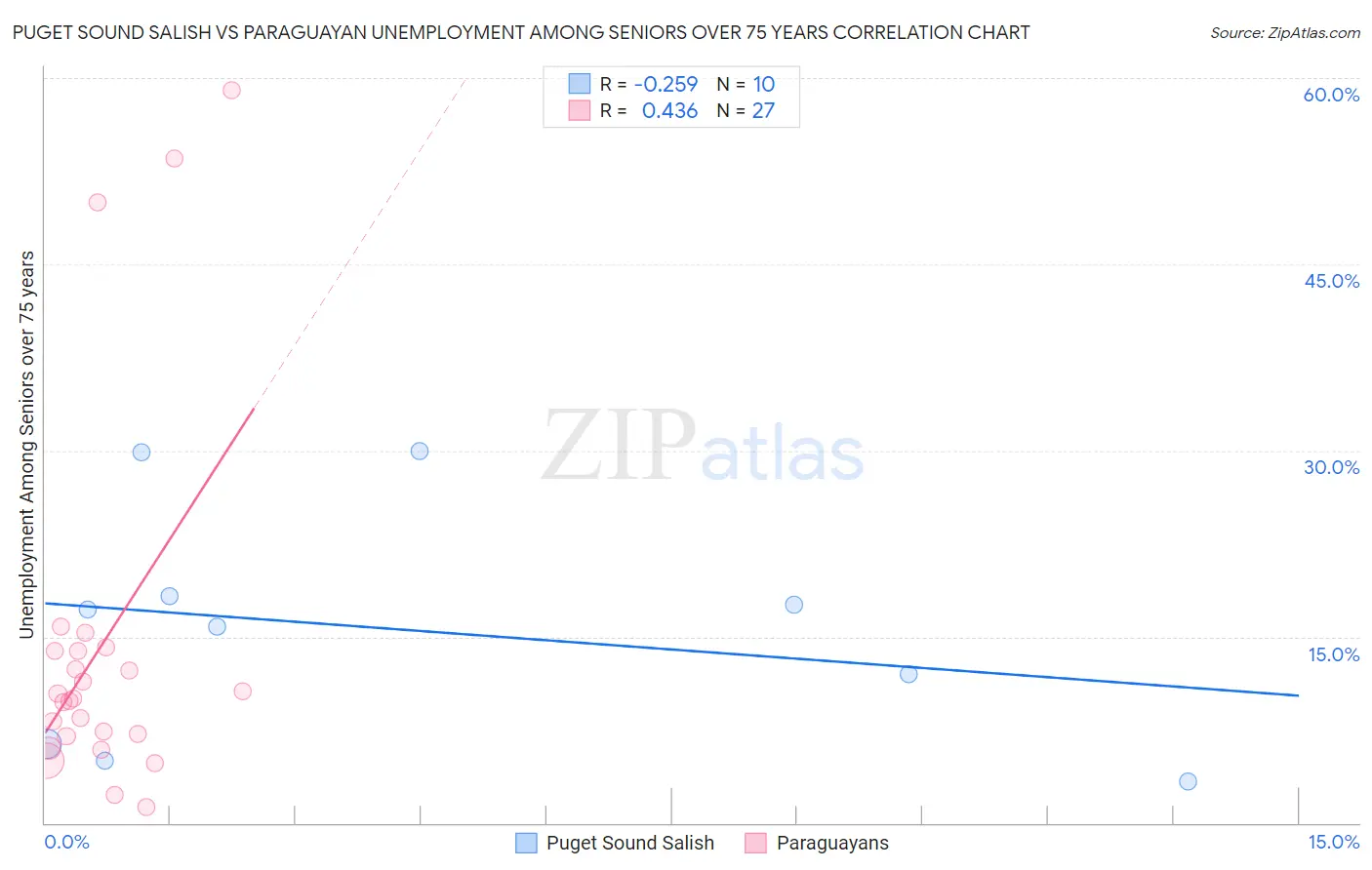 Puget Sound Salish vs Paraguayan Unemployment Among Seniors over 75 years