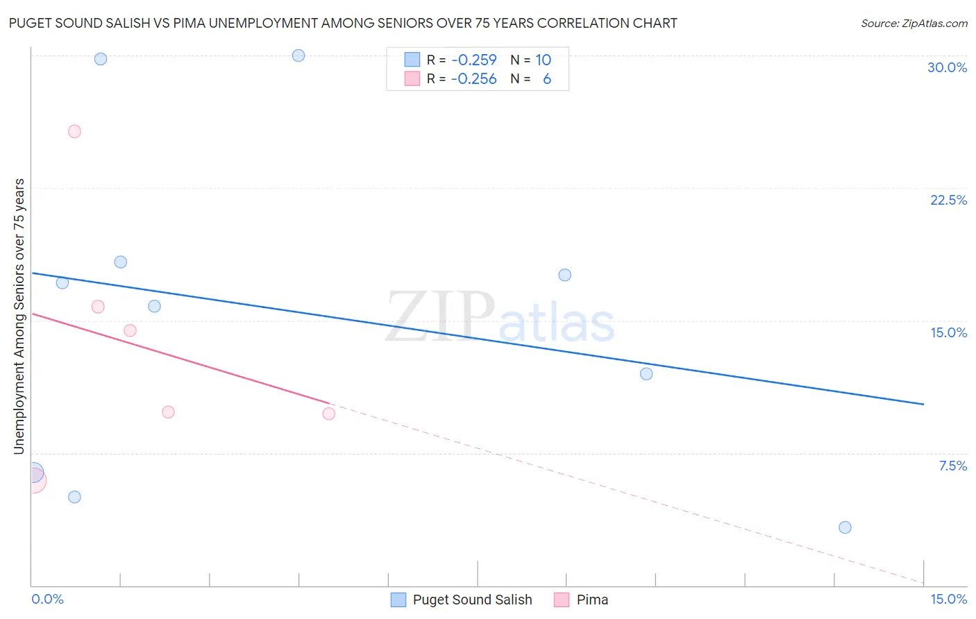 Puget Sound Salish vs Pima Unemployment Among Seniors over 75 years