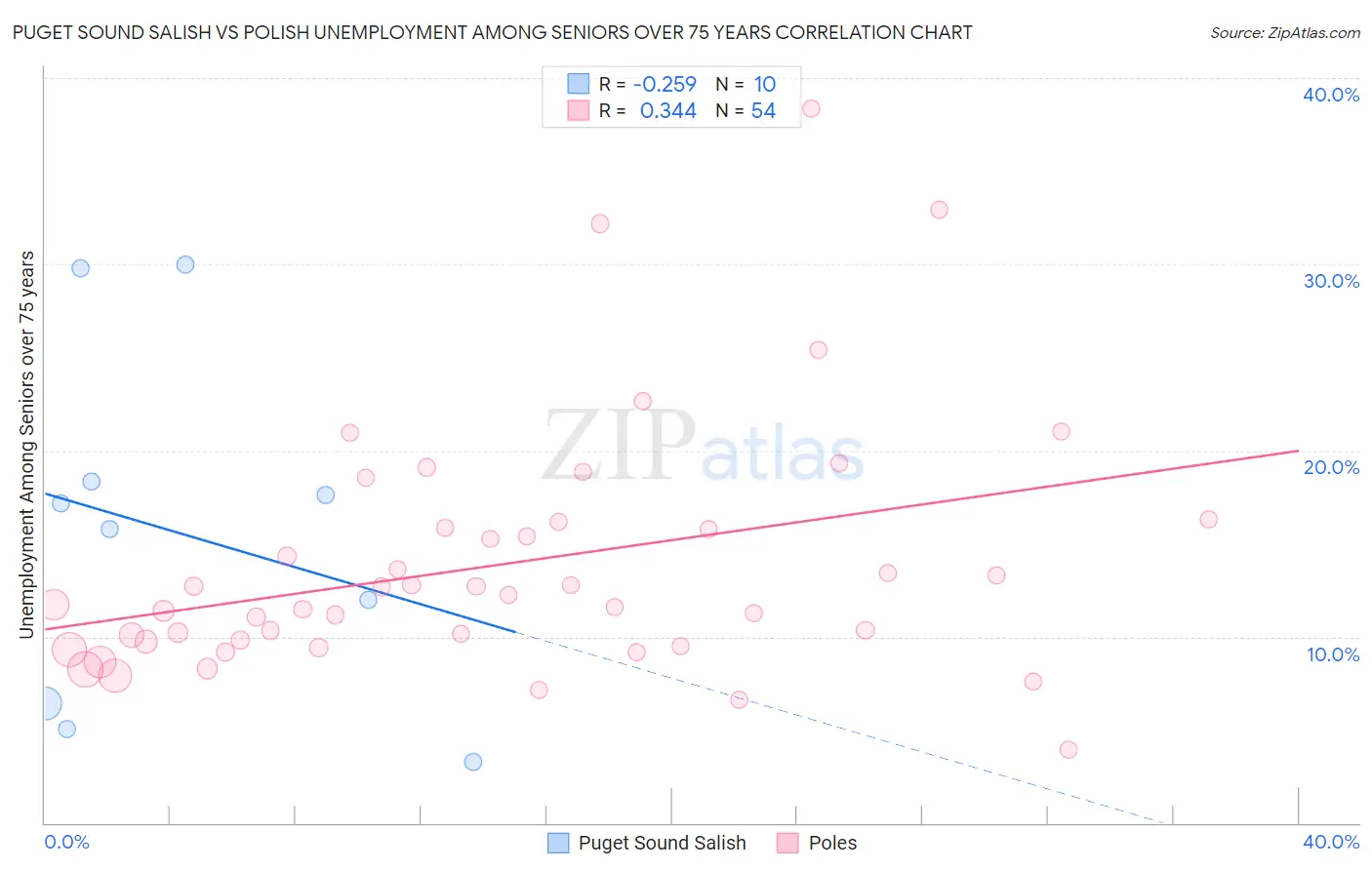 Puget Sound Salish vs Polish Unemployment Among Seniors over 75 years