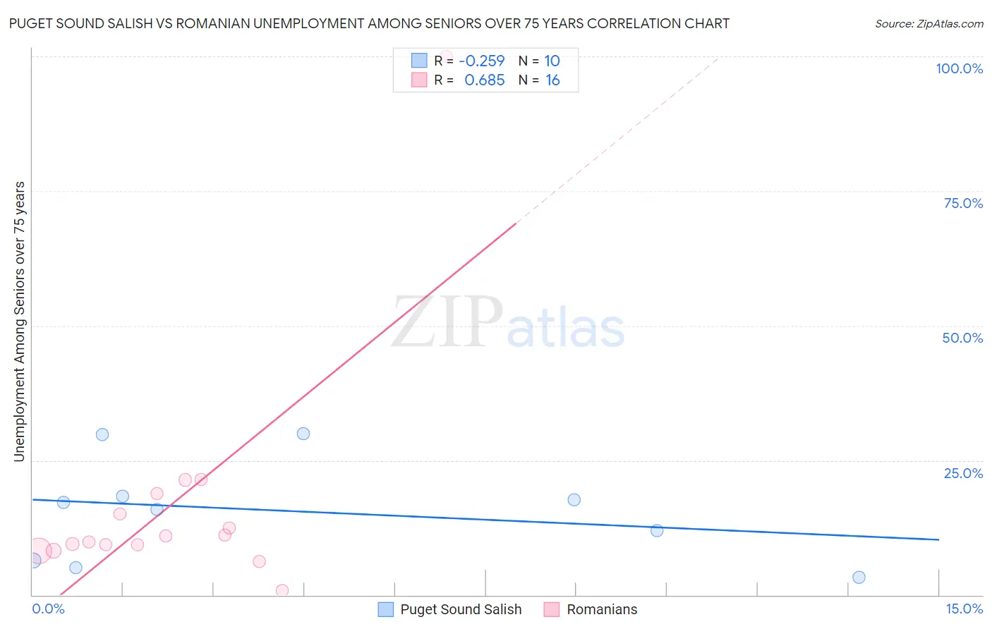 Puget Sound Salish vs Romanian Unemployment Among Seniors over 75 years