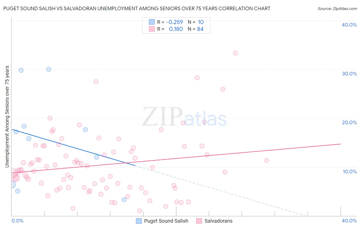 Puget Sound Salish vs Salvadoran Unemployment Among Seniors over 75 years