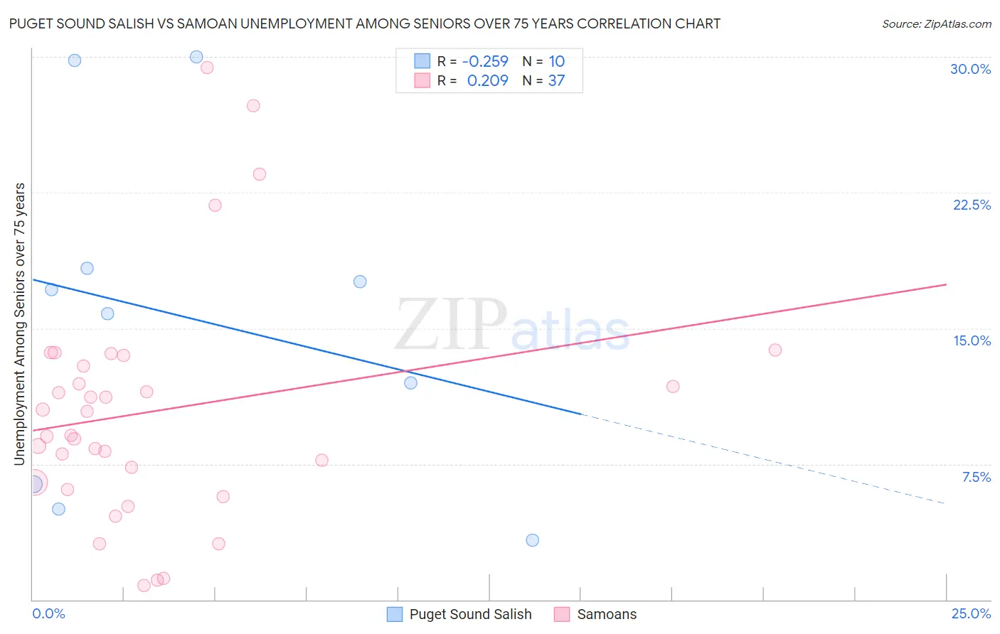 Puget Sound Salish vs Samoan Unemployment Among Seniors over 75 years