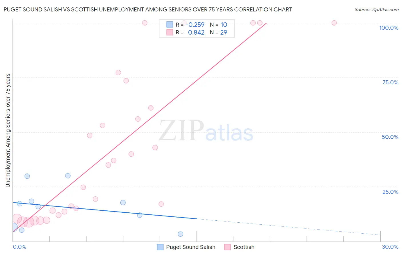 Puget Sound Salish vs Scottish Unemployment Among Seniors over 75 years