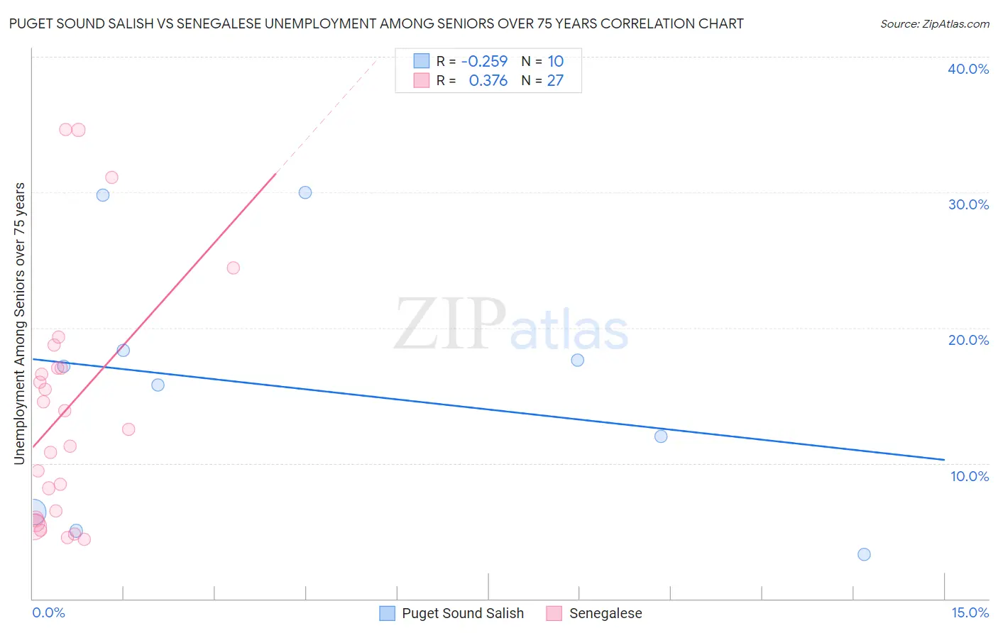 Puget Sound Salish vs Senegalese Unemployment Among Seniors over 75 years