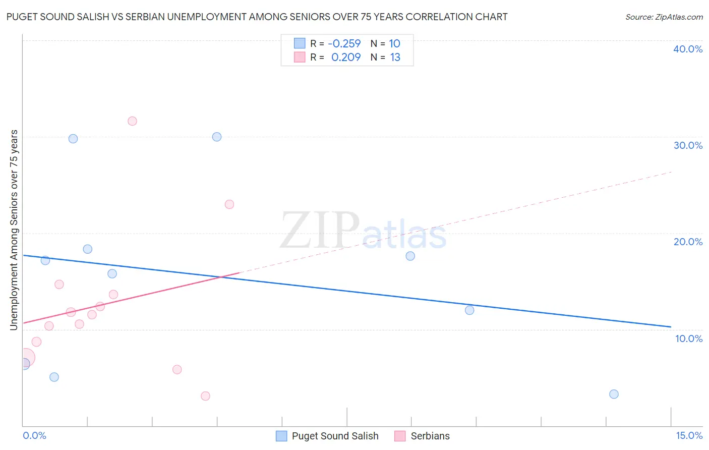 Puget Sound Salish vs Serbian Unemployment Among Seniors over 75 years