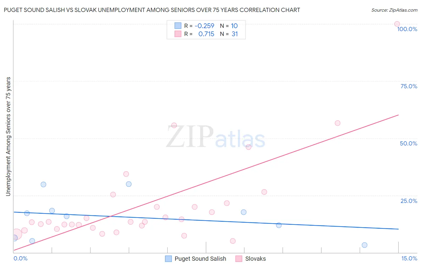 Puget Sound Salish vs Slovak Unemployment Among Seniors over 75 years
