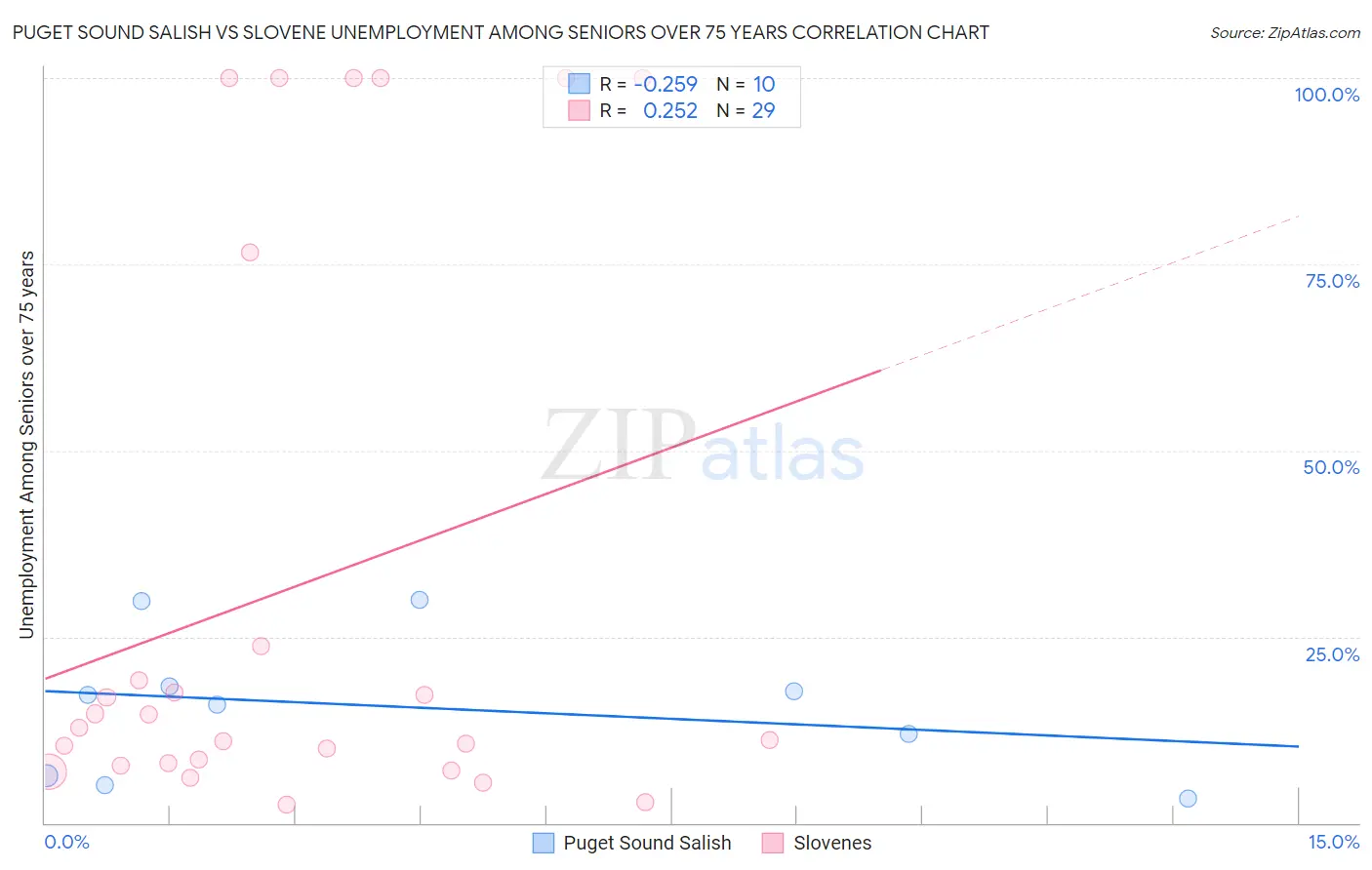 Puget Sound Salish vs Slovene Unemployment Among Seniors over 75 years