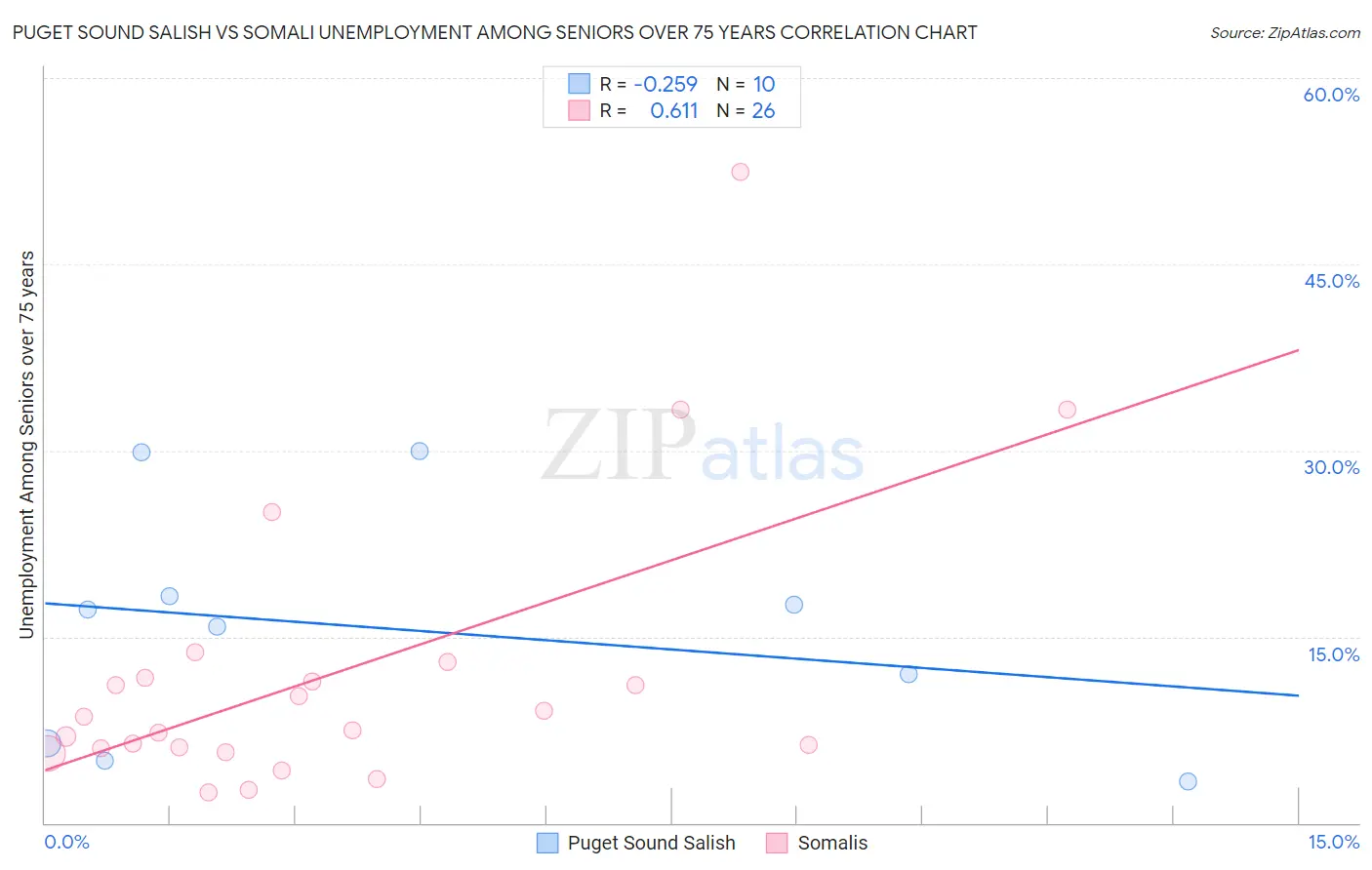 Puget Sound Salish vs Somali Unemployment Among Seniors over 75 years