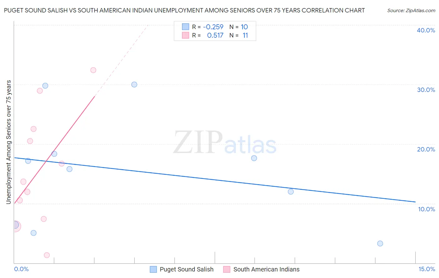 Puget Sound Salish vs South American Indian Unemployment Among Seniors over 75 years