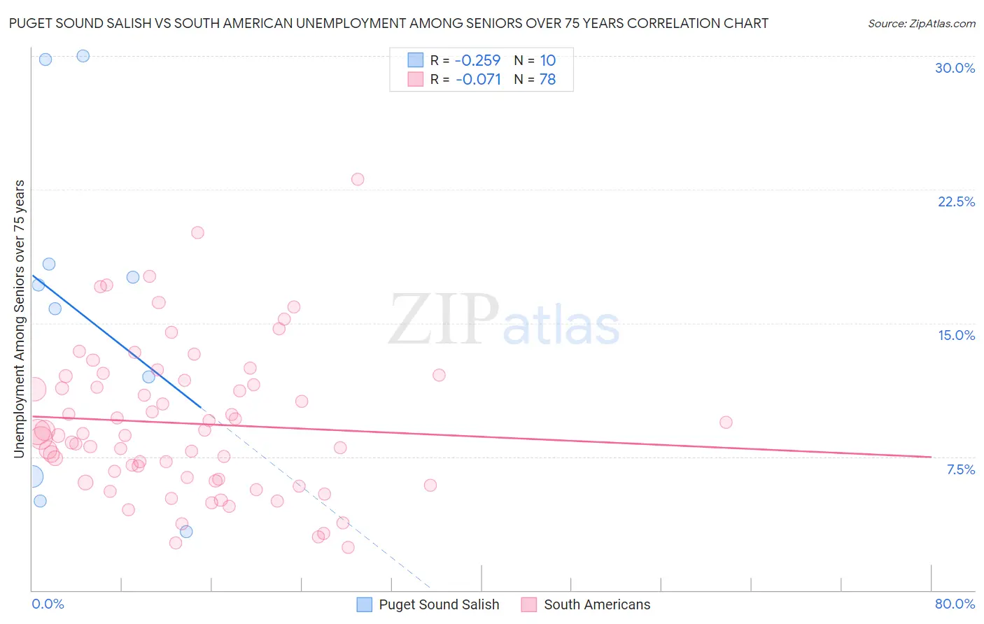 Puget Sound Salish vs South American Unemployment Among Seniors over 75 years