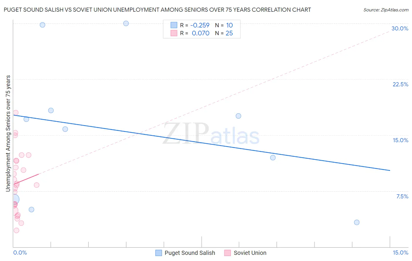 Puget Sound Salish vs Soviet Union Unemployment Among Seniors over 75 years