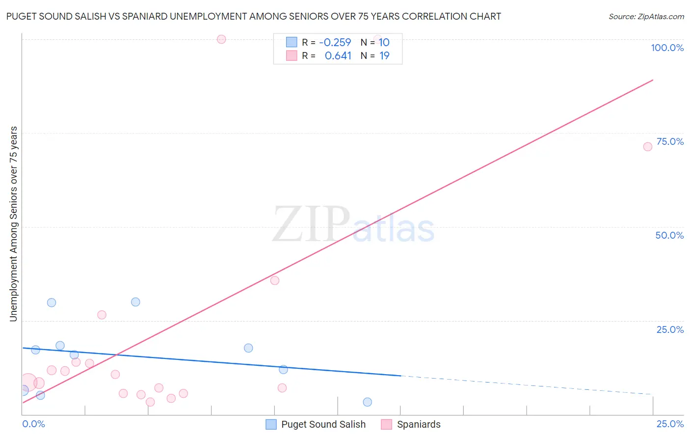 Puget Sound Salish vs Spaniard Unemployment Among Seniors over 75 years