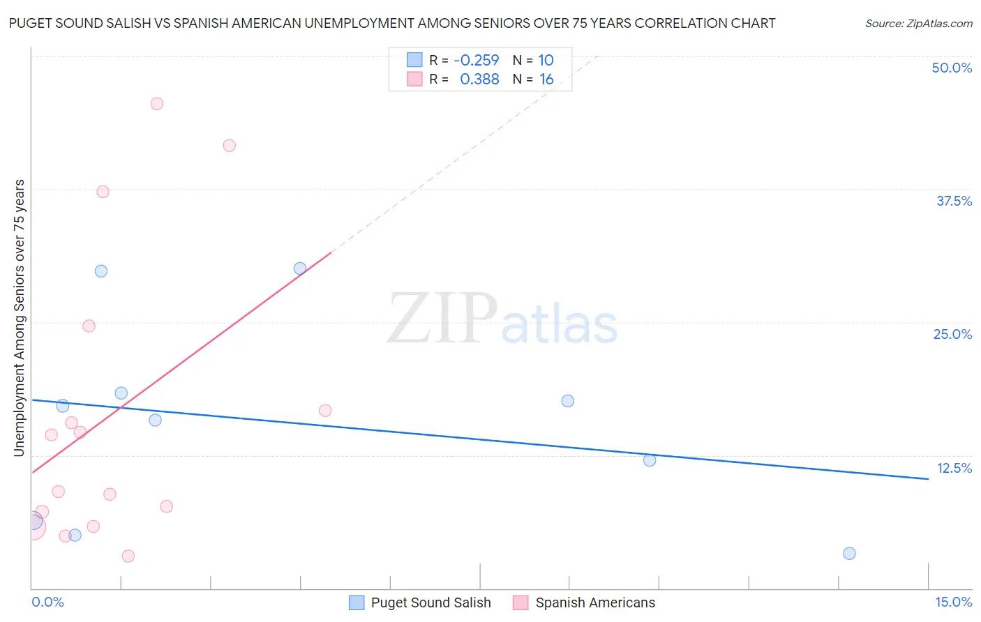 Puget Sound Salish vs Spanish American Unemployment Among Seniors over 75 years