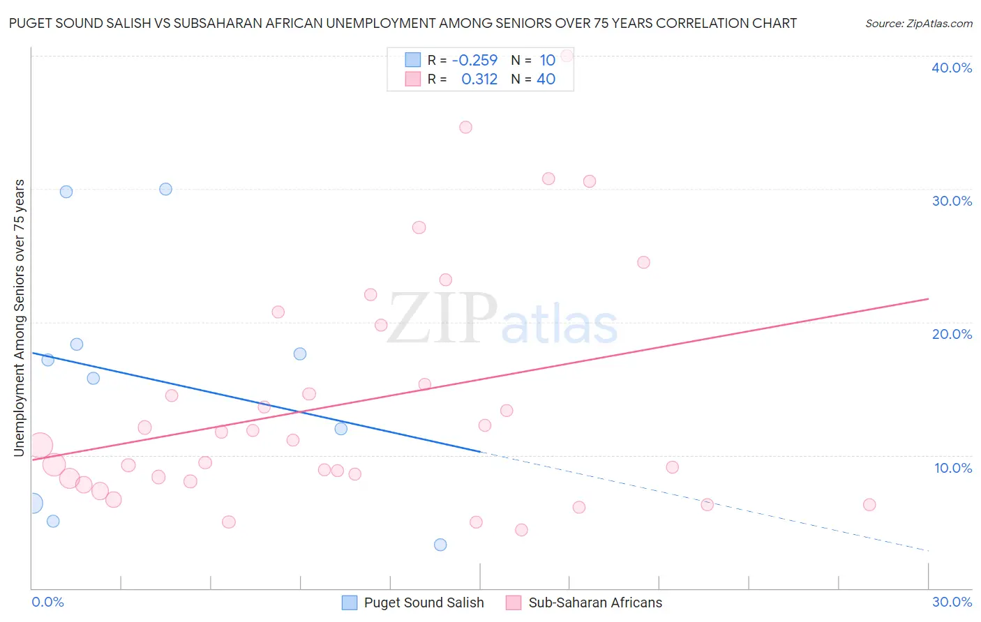 Puget Sound Salish vs Subsaharan African Unemployment Among Seniors over 75 years