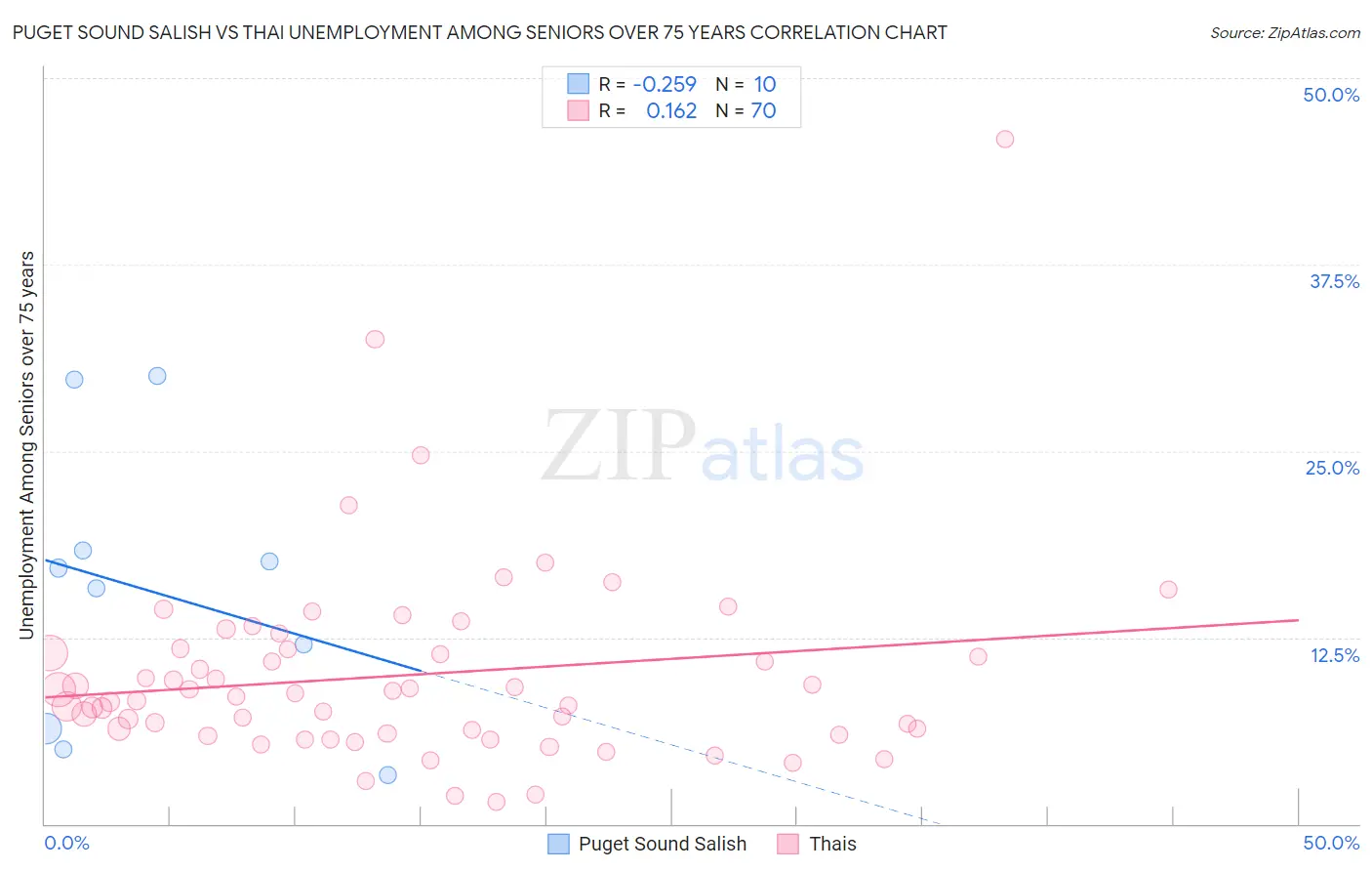 Puget Sound Salish vs Thai Unemployment Among Seniors over 75 years
