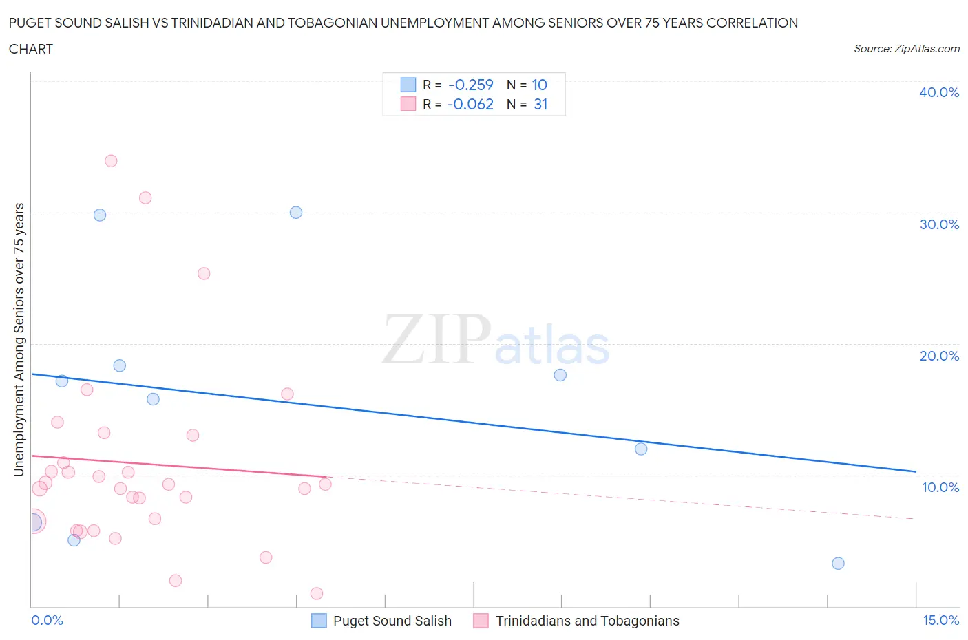 Puget Sound Salish vs Trinidadian and Tobagonian Unemployment Among Seniors over 75 years
