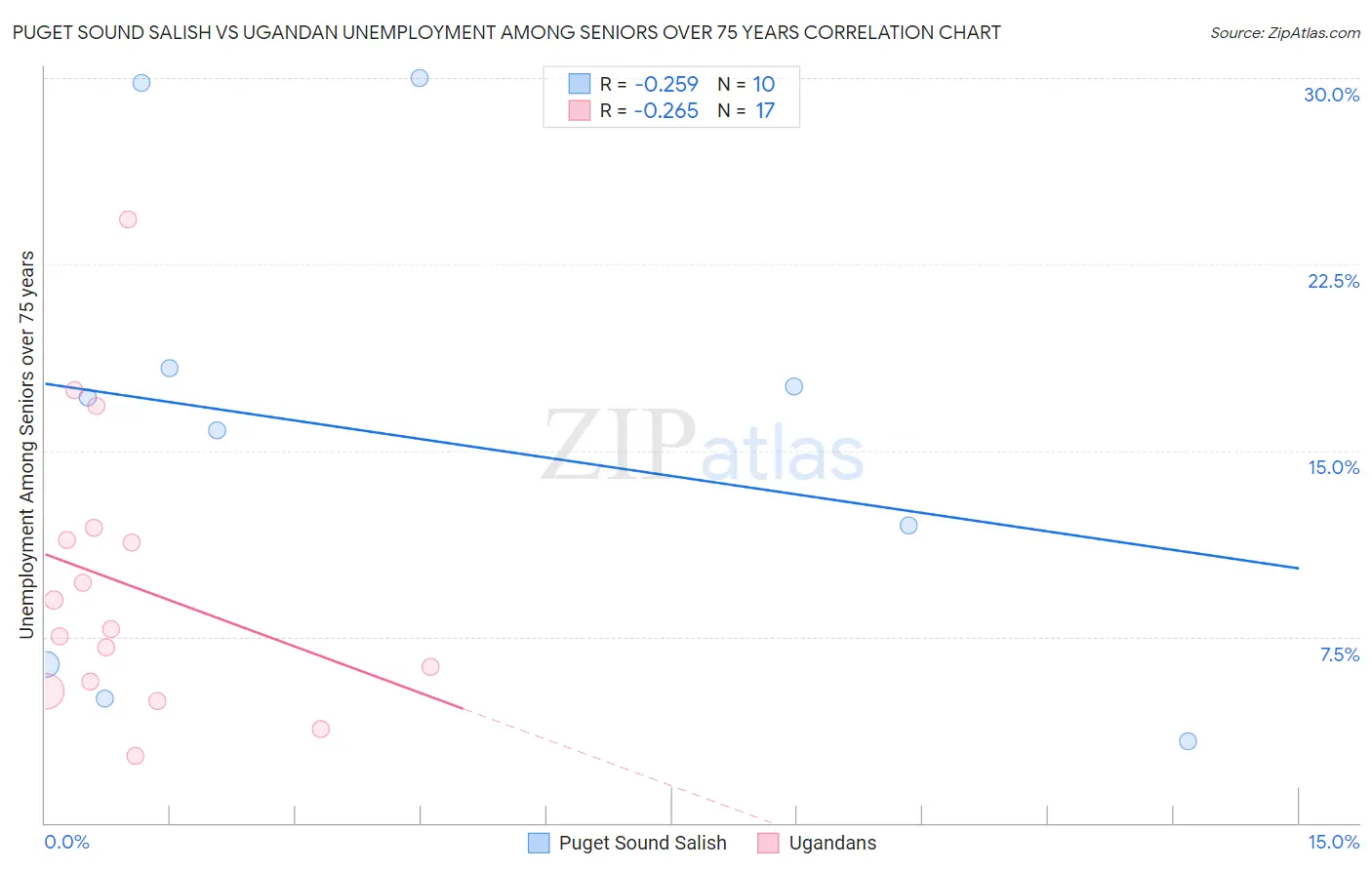 Puget Sound Salish vs Ugandan Unemployment Among Seniors over 75 years