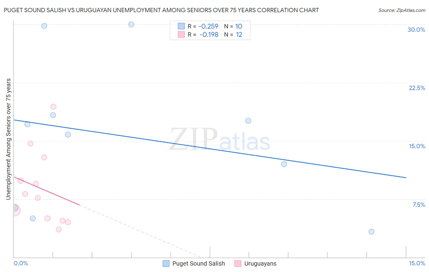 Puget Sound Salish vs Uruguayan Unemployment Among Seniors over 75 years