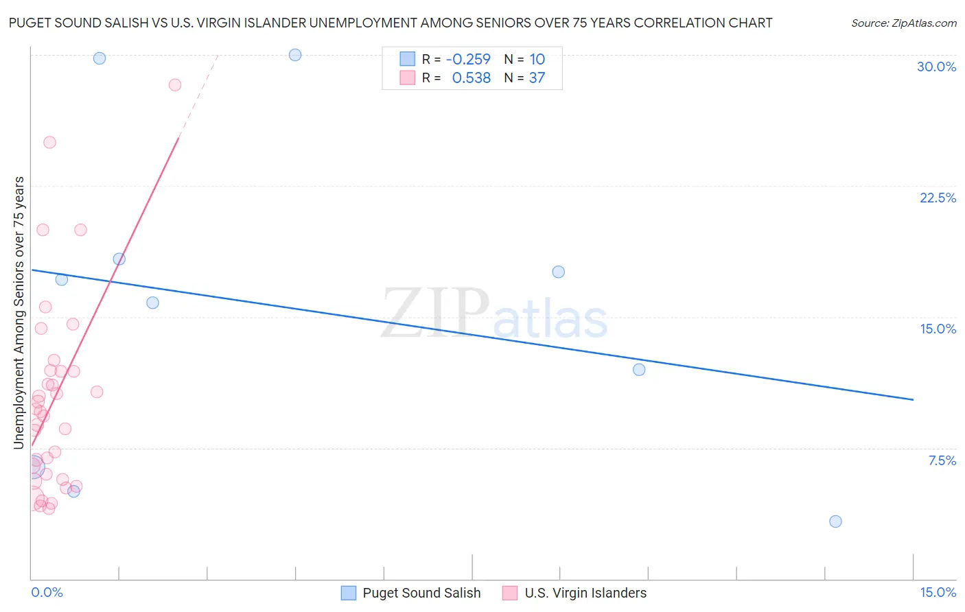 Puget Sound Salish vs U.S. Virgin Islander Unemployment Among Seniors over 75 years