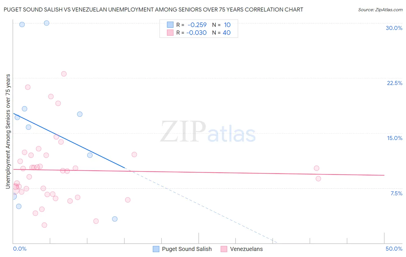 Puget Sound Salish vs Venezuelan Unemployment Among Seniors over 75 years