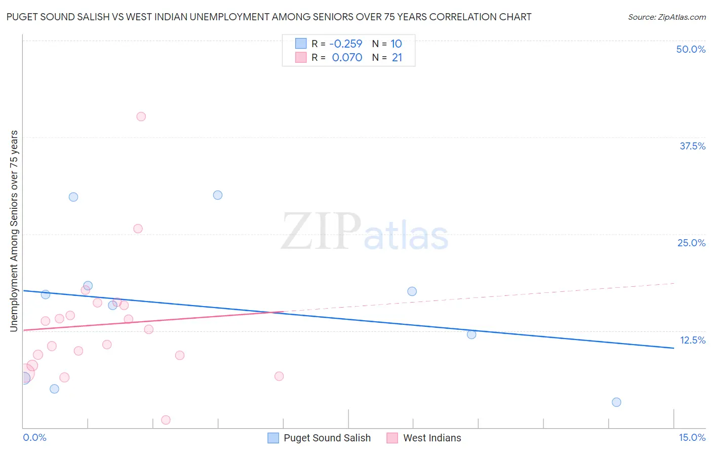 Puget Sound Salish vs West Indian Unemployment Among Seniors over 75 years