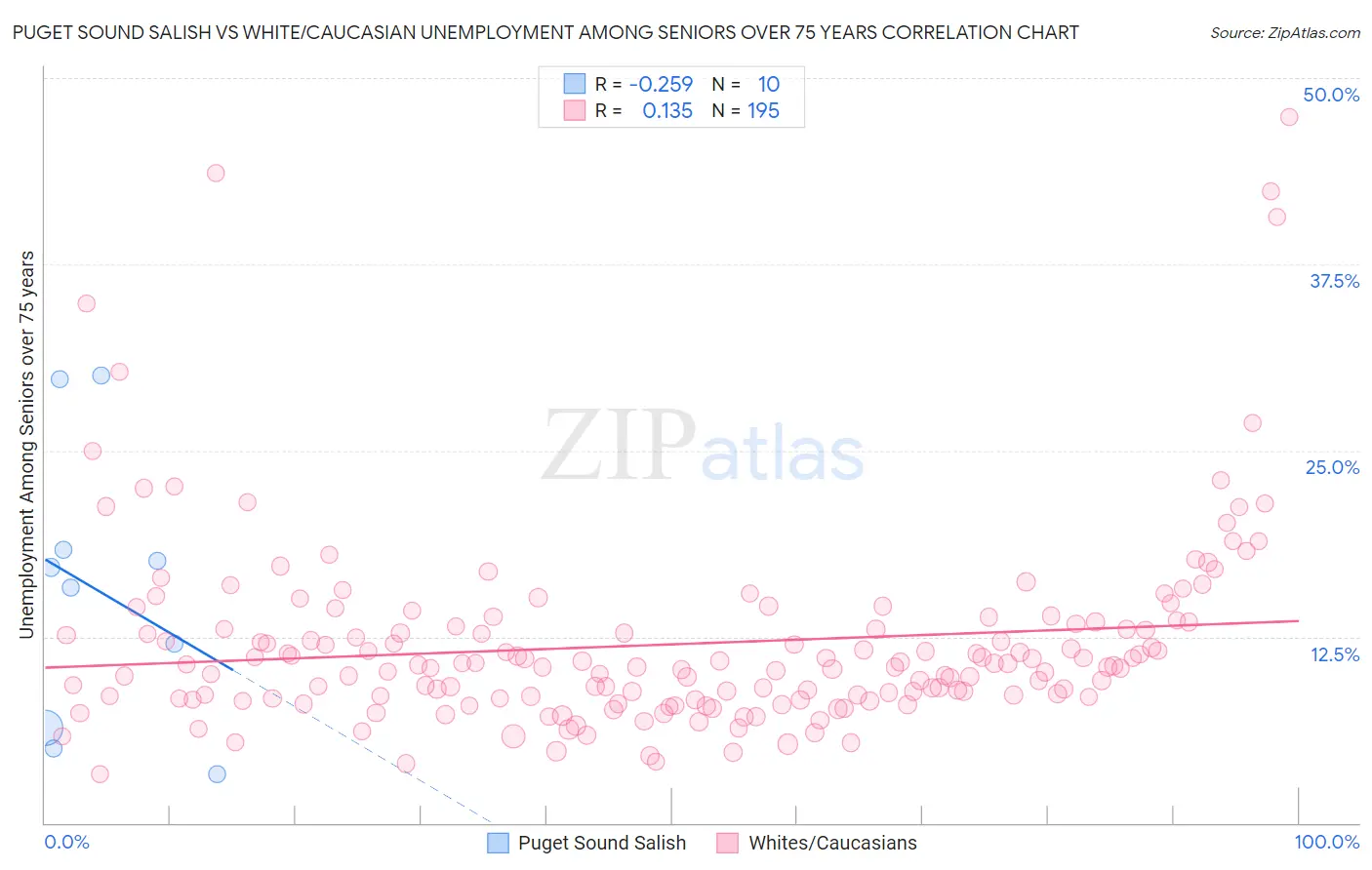 Puget Sound Salish vs White/Caucasian Unemployment Among Seniors over 75 years