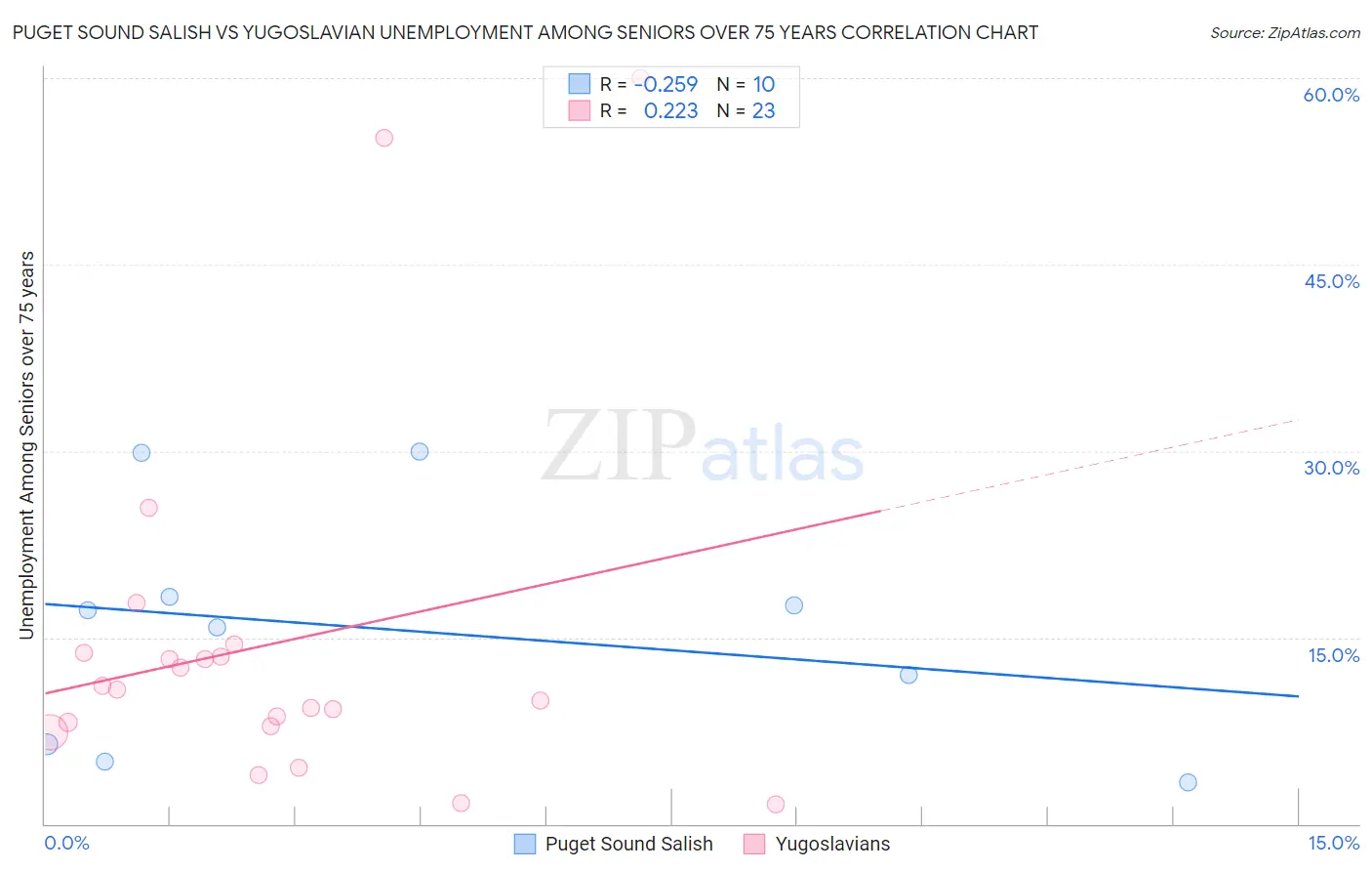 Puget Sound Salish vs Yugoslavian Unemployment Among Seniors over 75 years